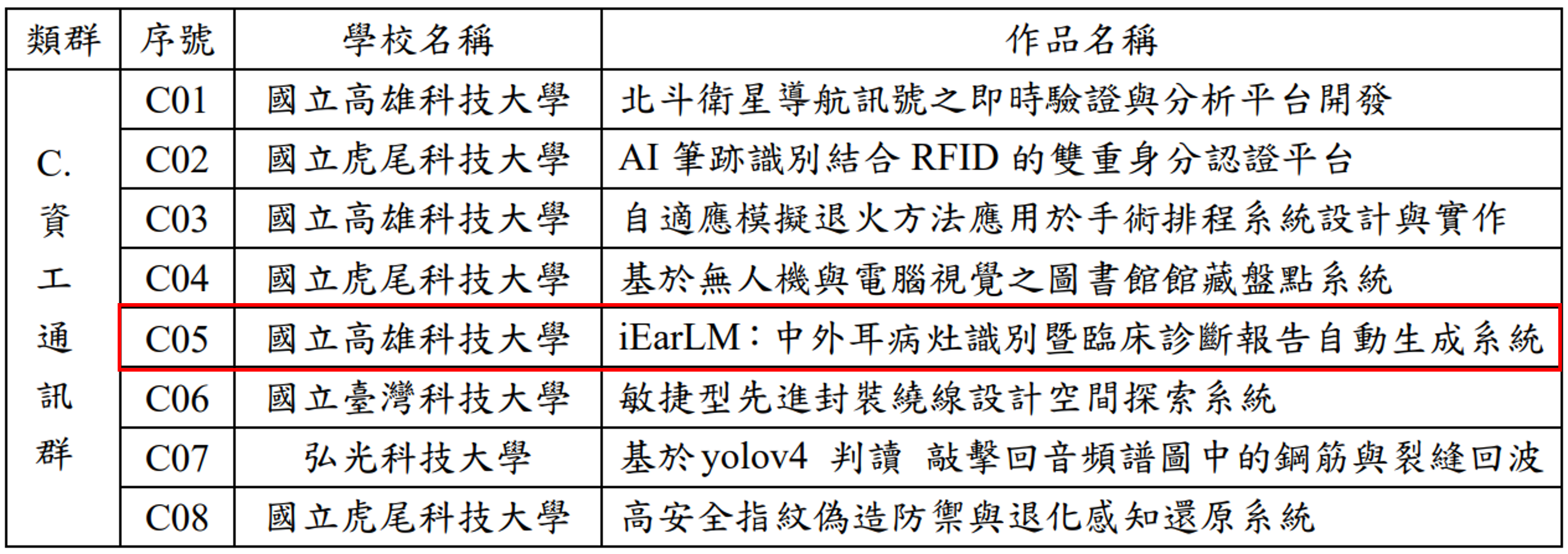 全國技專校院實務專題競賽入圍名單
